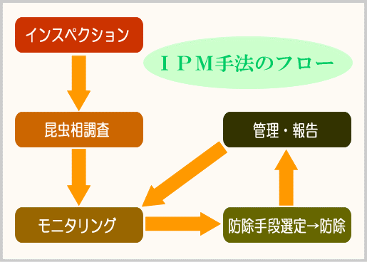 IPM手法フロー